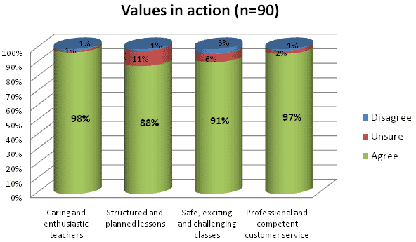 Values in action